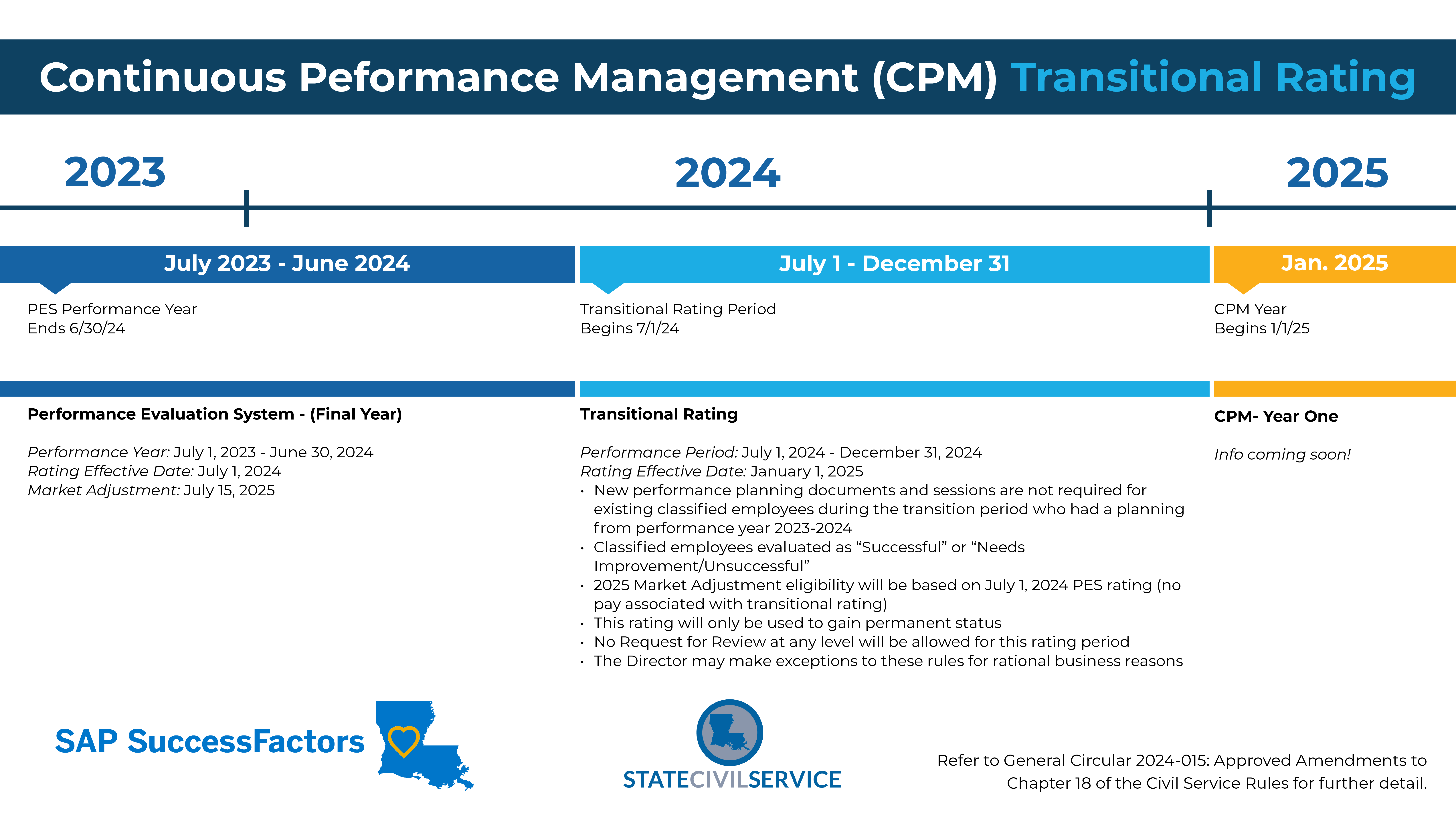 CPM Transition Rating Timeline
